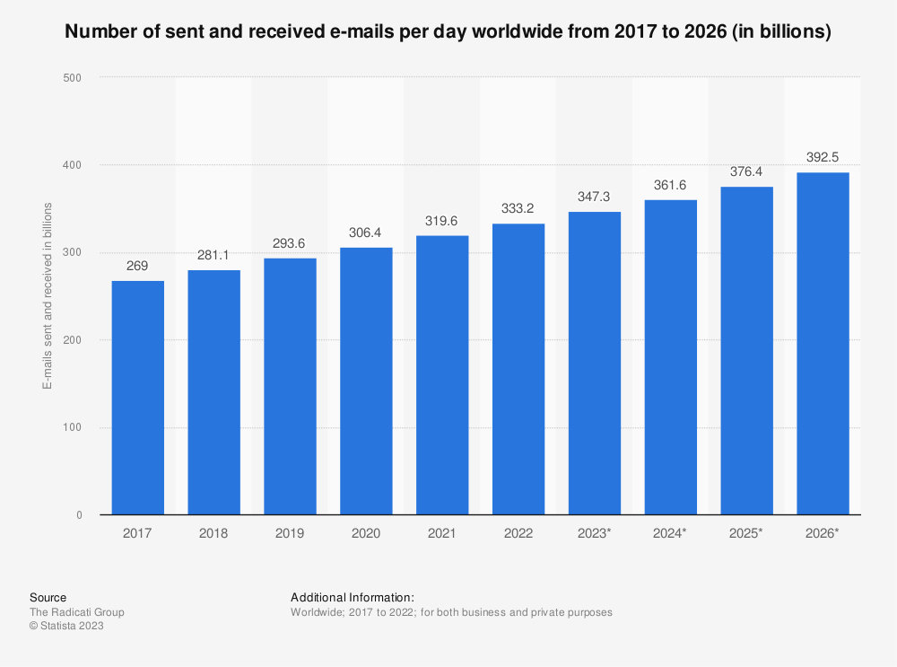 Statistic: Number of sent and received e-mails per day worldwide from 2017 to 2025 (in billions) | Statista
